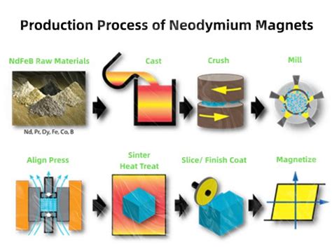 LaNd-Based Magnets voor Exceptionele Prestaties en Toepassingen in Hoogwaardige Technologieën!