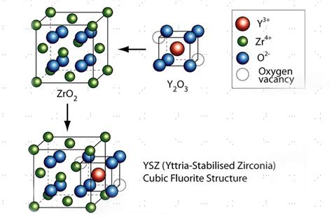 Yttria-Stabilized Zirconia: Een Thermisch Stabiele Kampioen voor Hoge Temperatuuranwendungen!